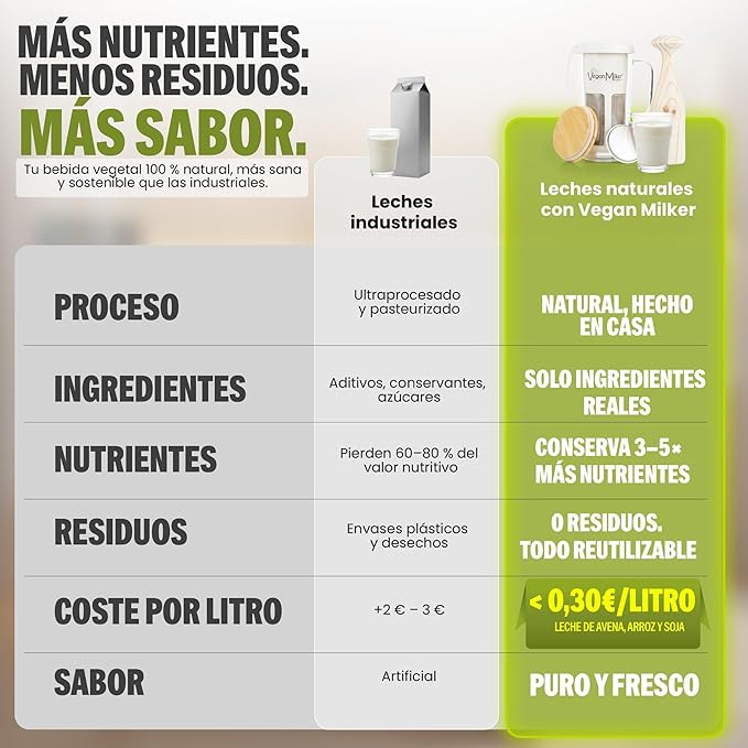 Vegan Milker Mulsi Soul Multifunctional Strainer Filter – Homemade Vegetable Milk, Burmese Tofu, etc. Maximum Emulsion with Interchangeable Discs. 1 Litre in 1 Minute. Ebook Recipes - Made in Spain