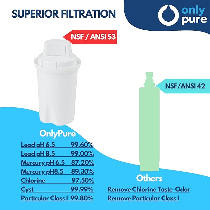 Water Pitcher Replacement Filter/Compatible Brita Long Last Pitcher, Removes Fluoride, Lead, Forever Chemicals, Heavy Metals, Chemicals, Industrial Pollutants/Filters 120 Gallons.